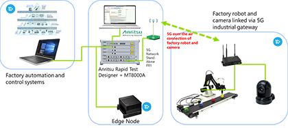 InterDigital and Anritsu Showcase Smart Factory Use Case for 5G Network Slicing and Multi-Access Edge Computing 